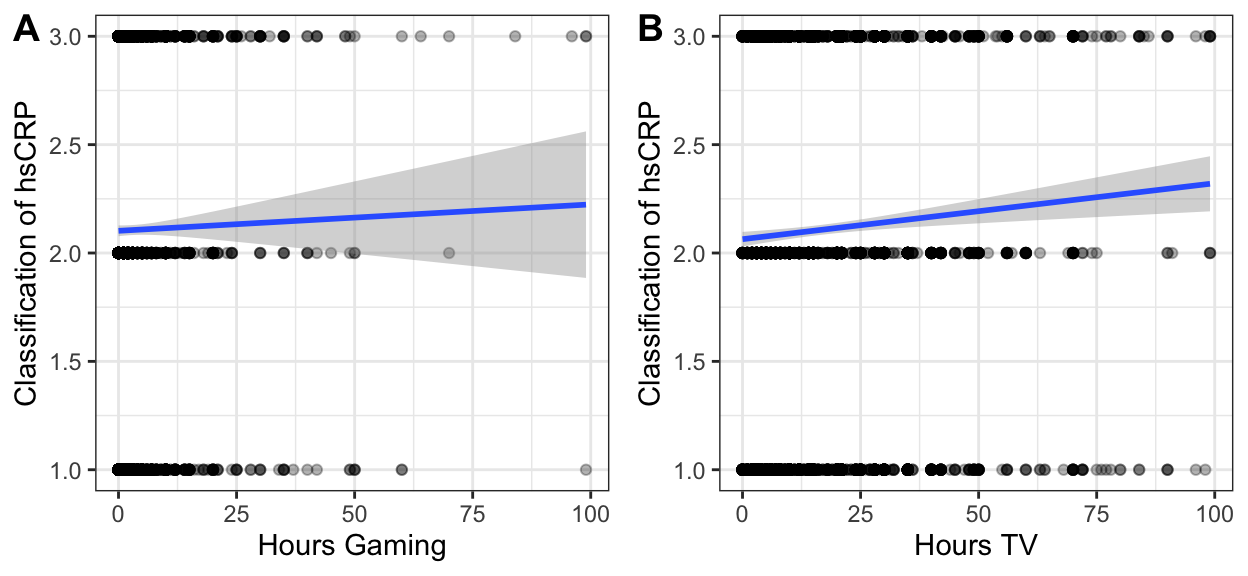 hsCRP vs gaming and TV use.